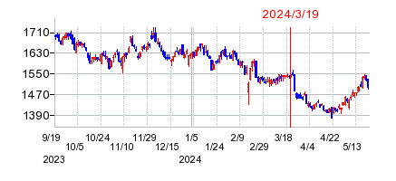 2024年3月19日 13:39前後のの株価チャート